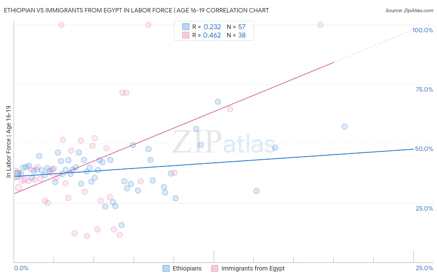 Ethiopian vs Immigrants from Egypt In Labor Force | Age 16-19