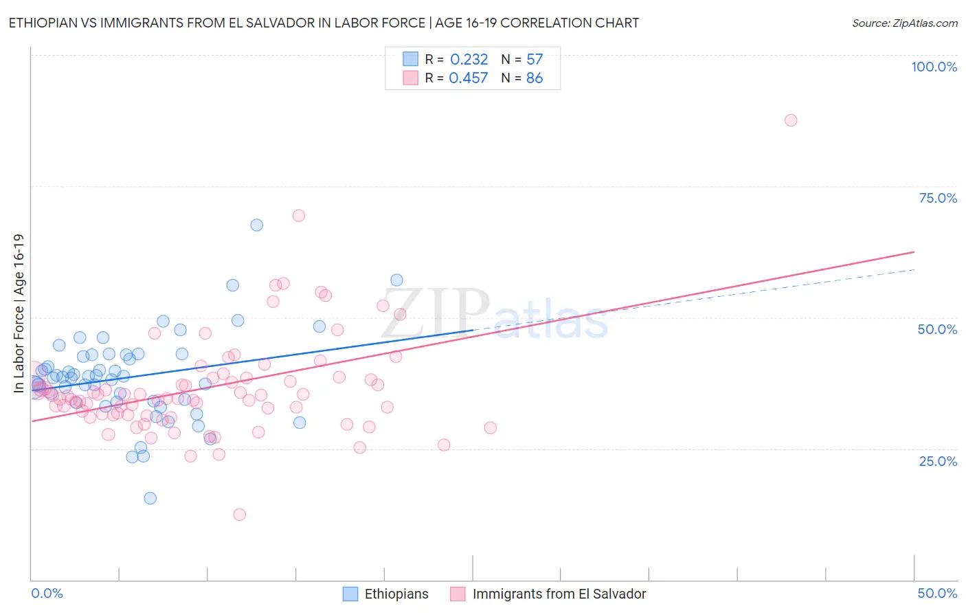 Ethiopian vs Immigrants from El Salvador In Labor Force | Age 16-19
