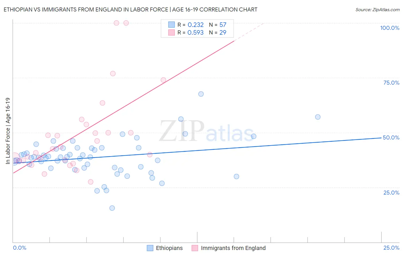 Ethiopian vs Immigrants from England In Labor Force | Age 16-19