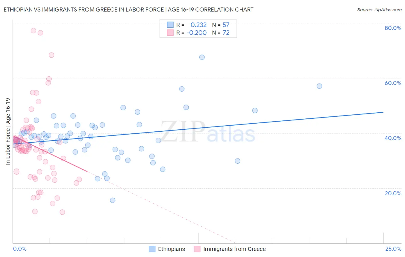 Ethiopian vs Immigrants from Greece In Labor Force | Age 16-19
