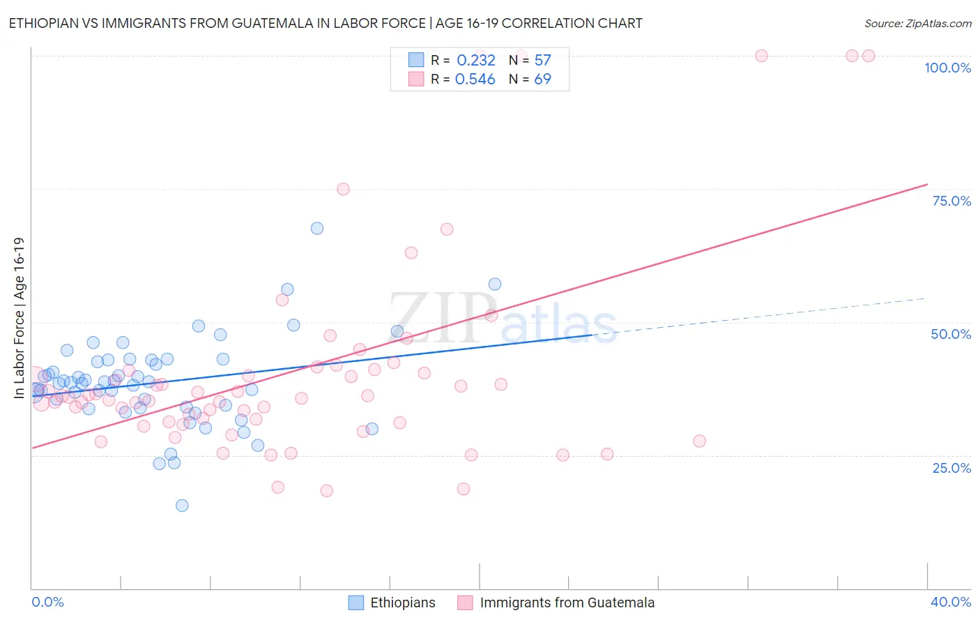 Ethiopian vs Immigrants from Guatemala In Labor Force | Age 16-19