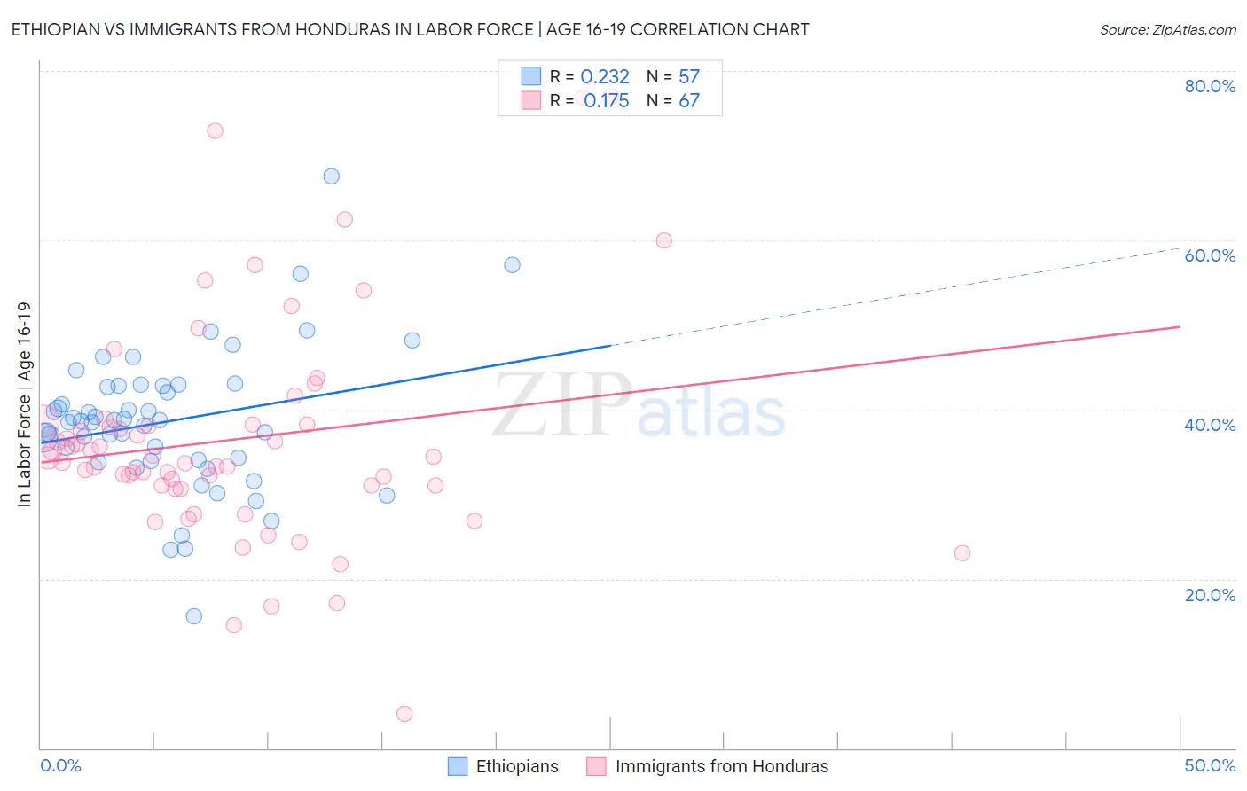 Ethiopian vs Immigrants from Honduras In Labor Force | Age 16-19