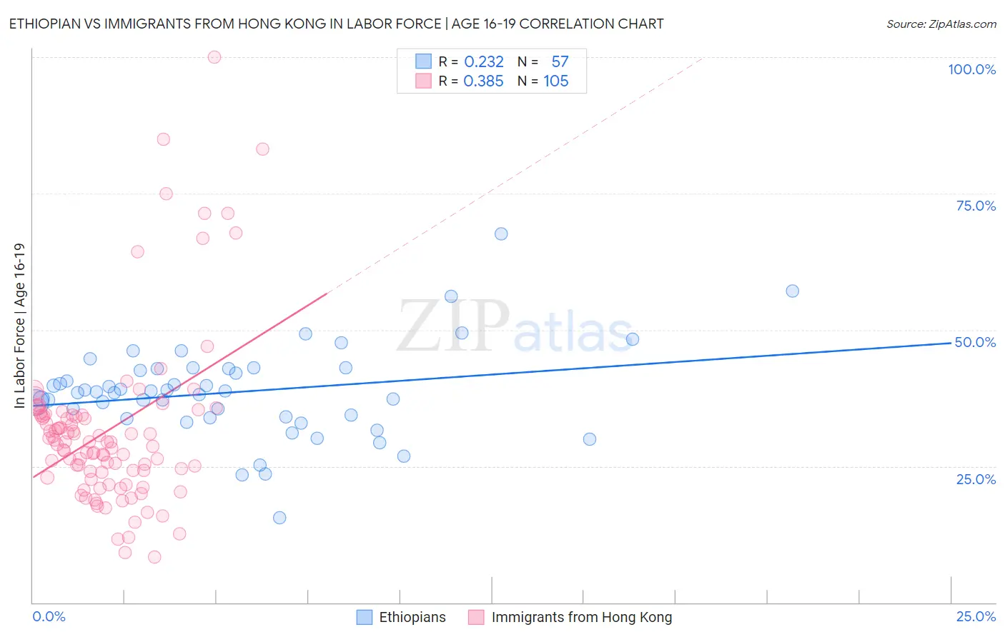 Ethiopian vs Immigrants from Hong Kong In Labor Force | Age 16-19