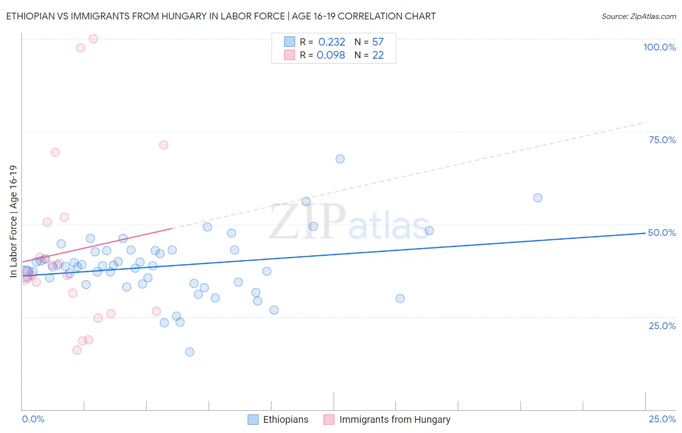 Ethiopian vs Immigrants from Hungary In Labor Force | Age 16-19