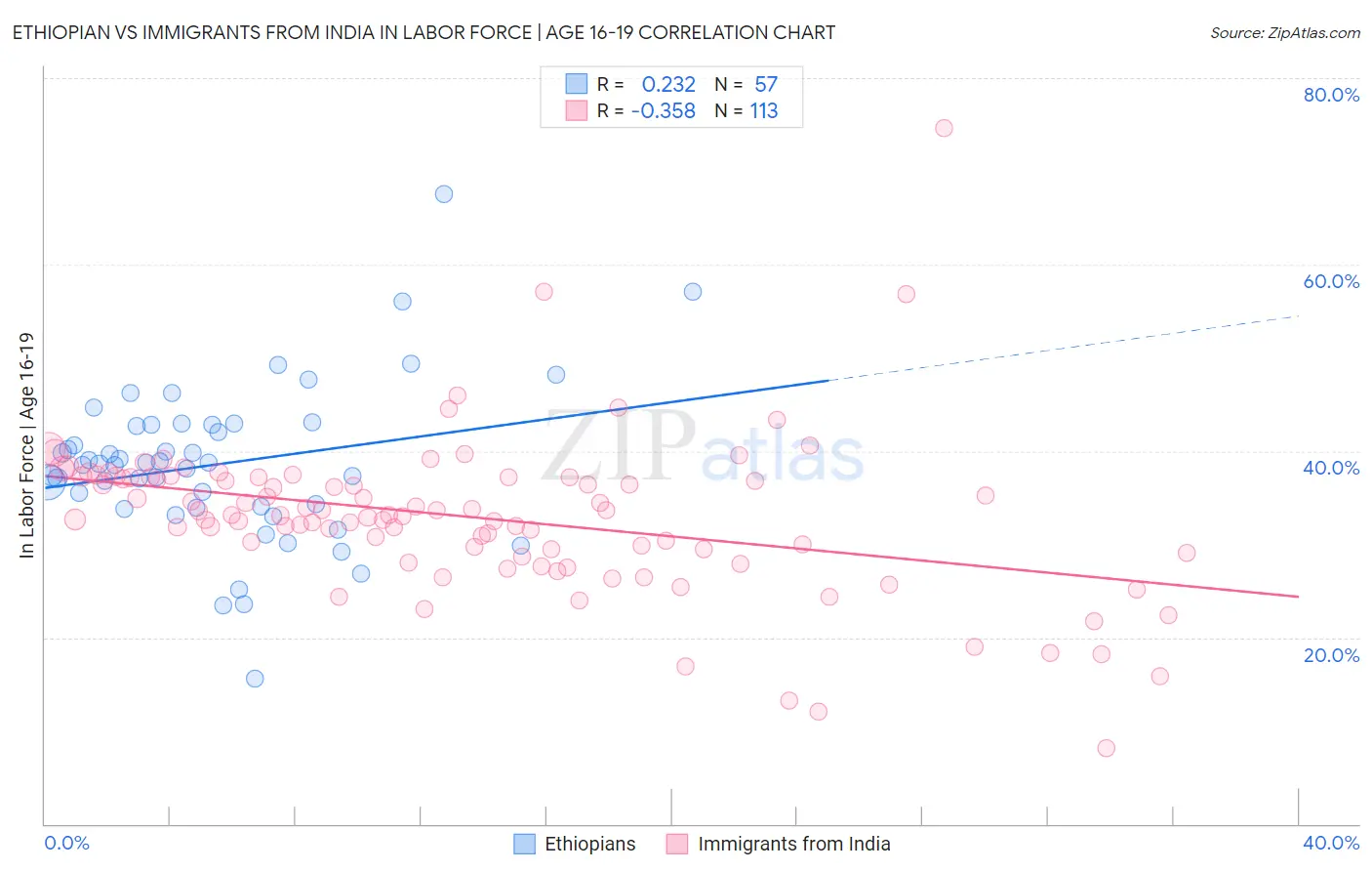 Ethiopian vs Immigrants from India In Labor Force | Age 16-19