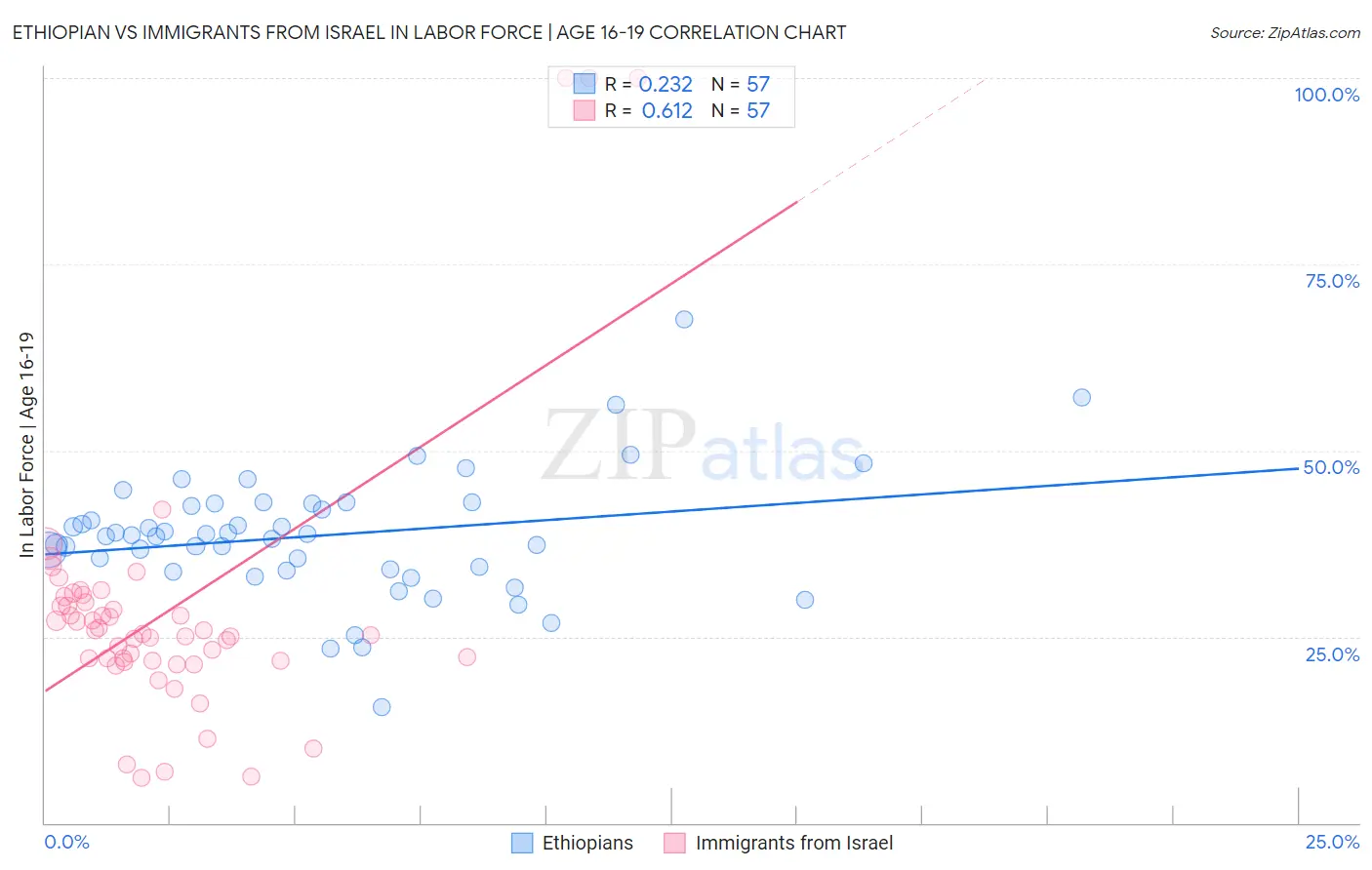 Ethiopian vs Immigrants from Israel In Labor Force | Age 16-19