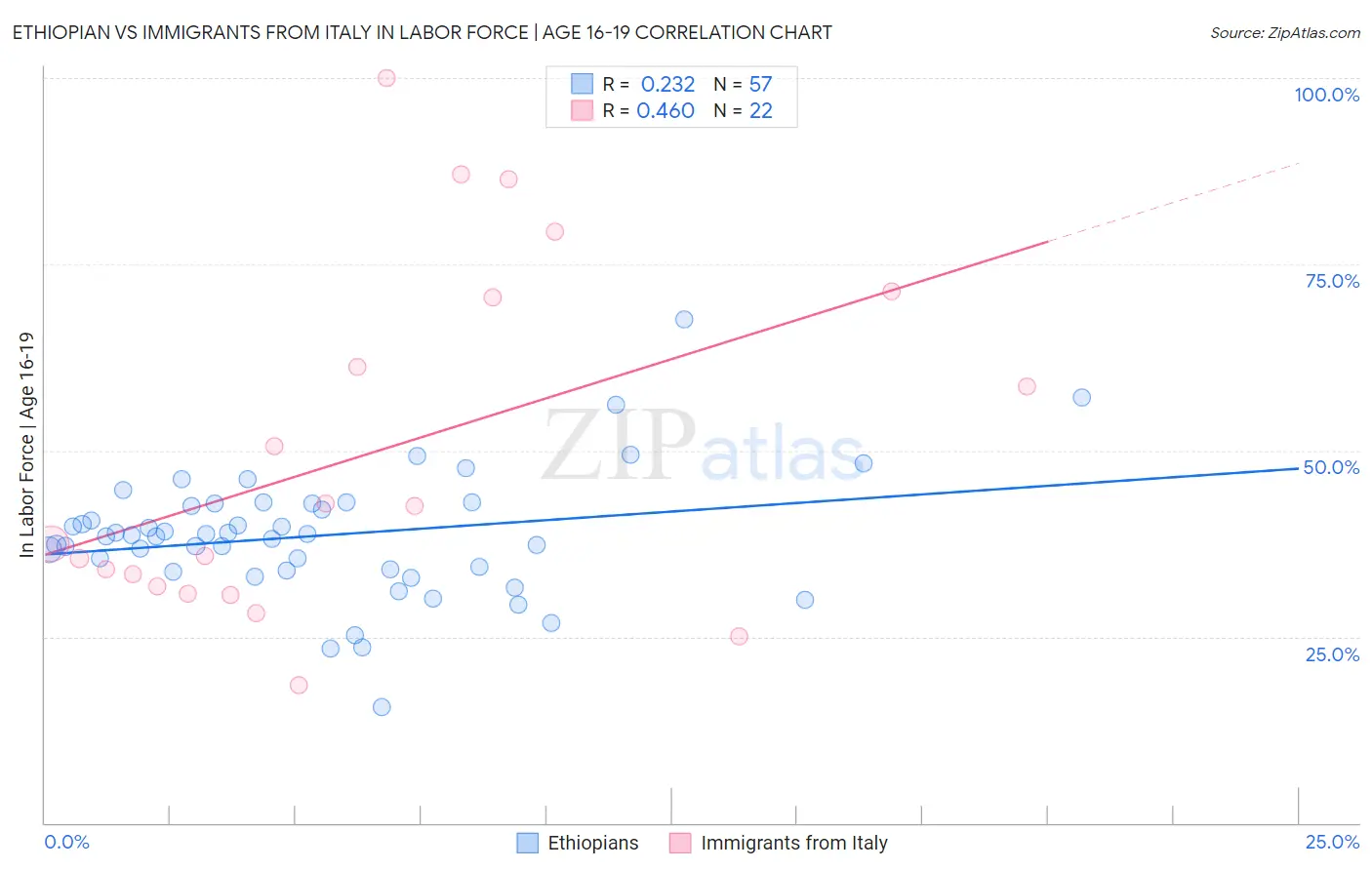 Ethiopian vs Immigrants from Italy In Labor Force | Age 16-19