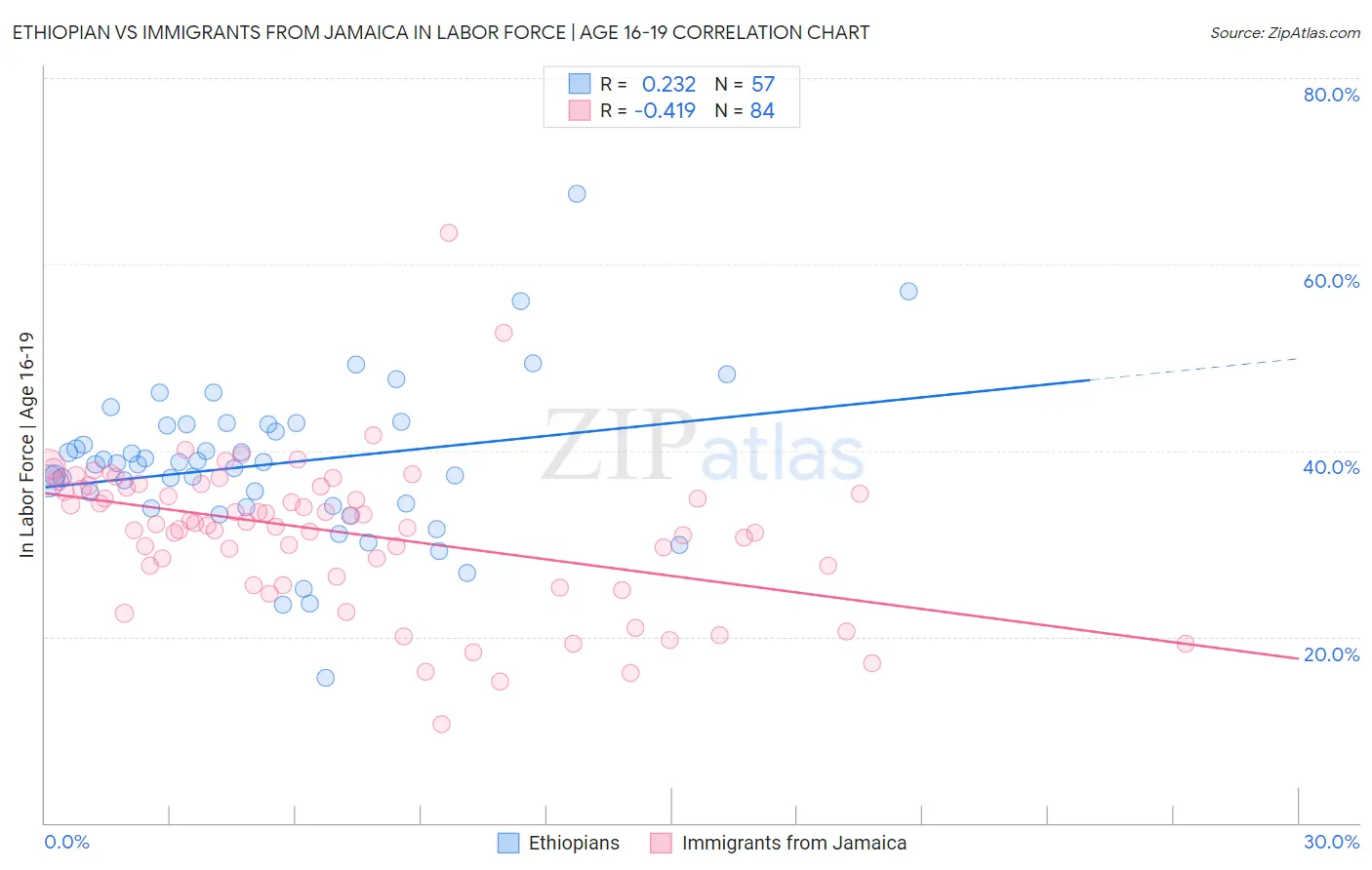 Ethiopian vs Immigrants from Jamaica In Labor Force | Age 16-19