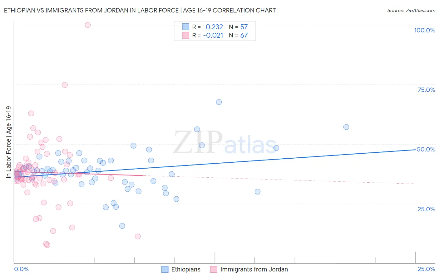 Ethiopian vs Immigrants from Jordan In Labor Force | Age 16-19