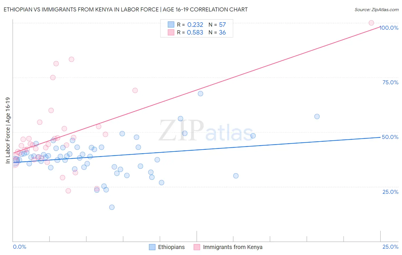Ethiopian vs Immigrants from Kenya In Labor Force | Age 16-19