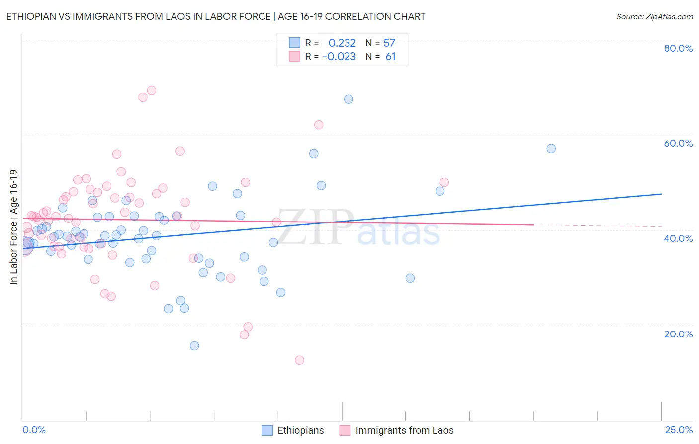 Ethiopian vs Immigrants from Laos In Labor Force | Age 16-19