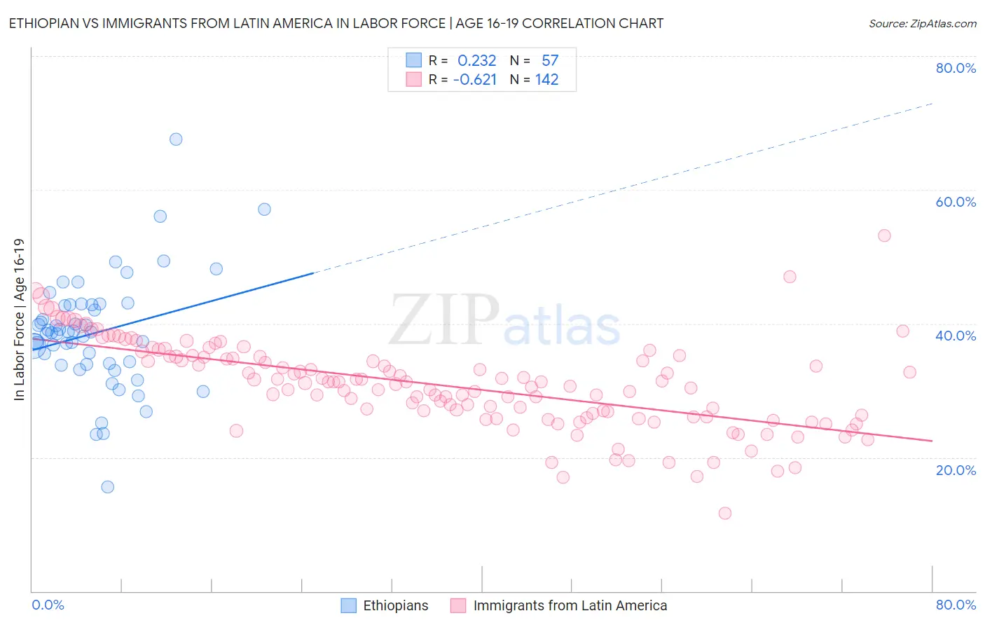 Ethiopian vs Immigrants from Latin America In Labor Force | Age 16-19