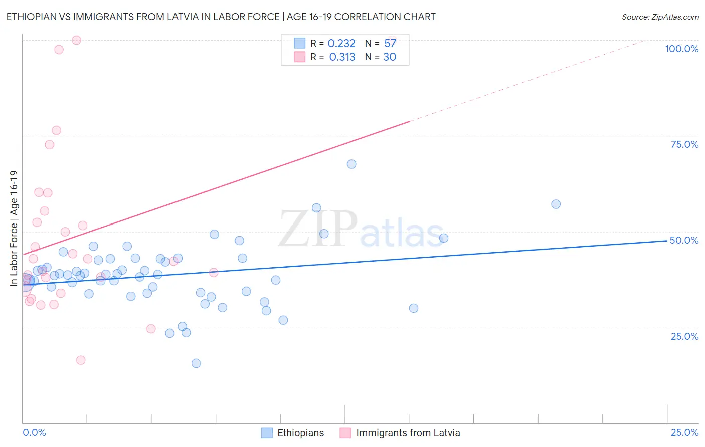 Ethiopian vs Immigrants from Latvia In Labor Force | Age 16-19