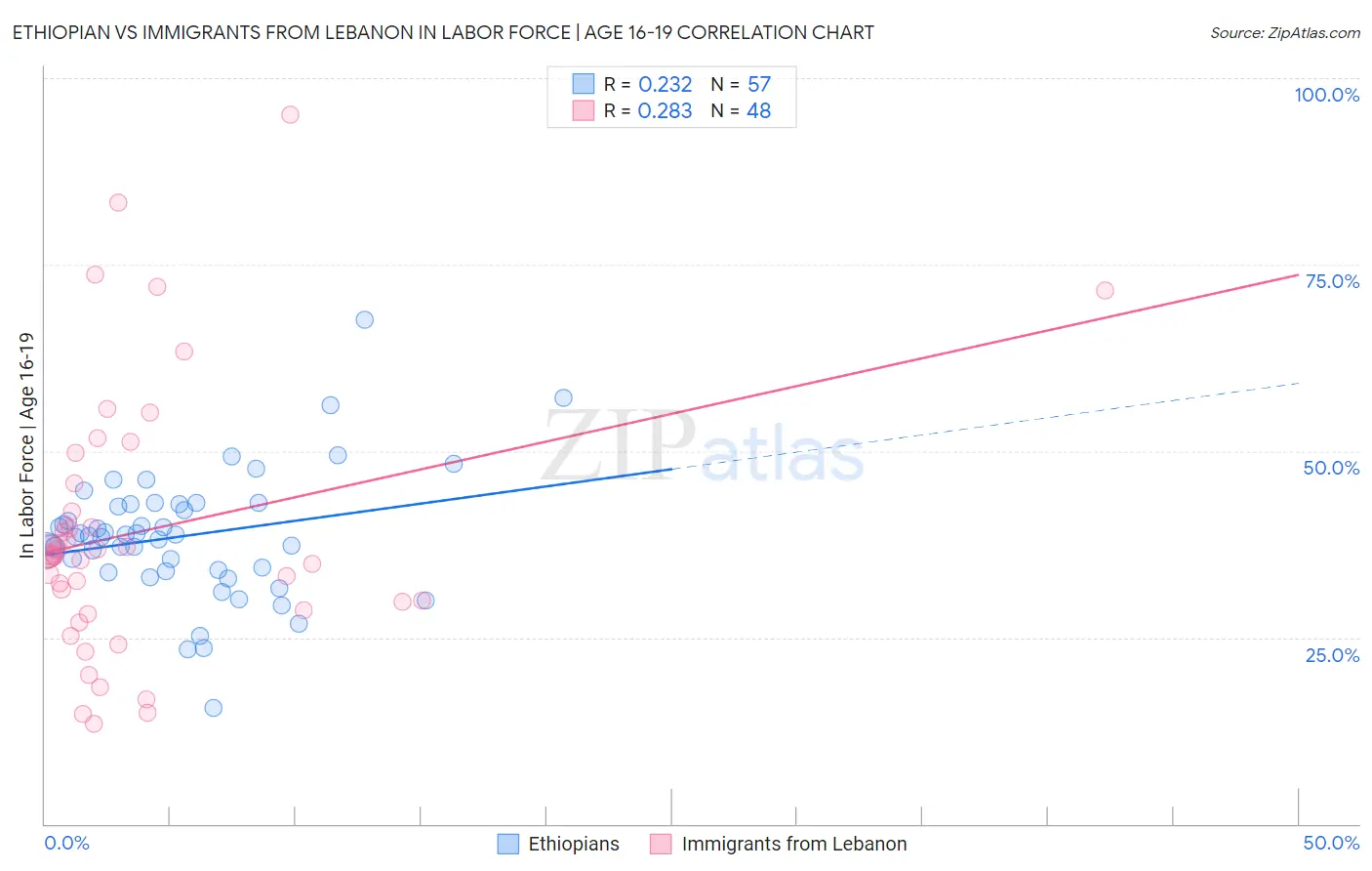Ethiopian vs Immigrants from Lebanon In Labor Force | Age 16-19