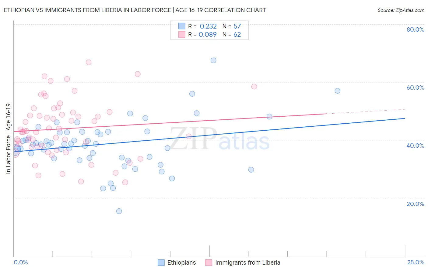 Ethiopian vs Immigrants from Liberia In Labor Force | Age 16-19