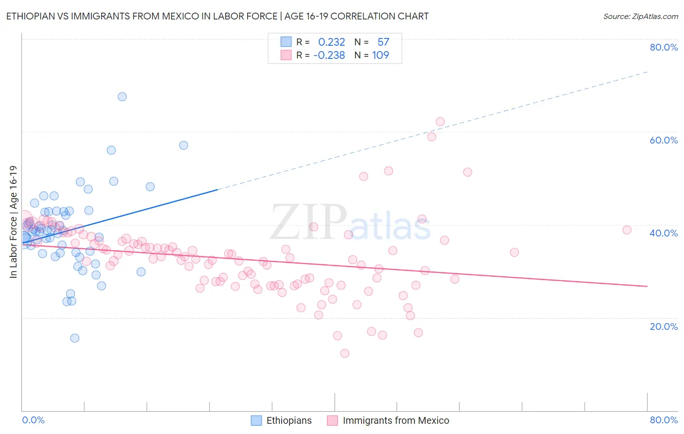Ethiopian vs Immigrants from Mexico In Labor Force | Age 16-19