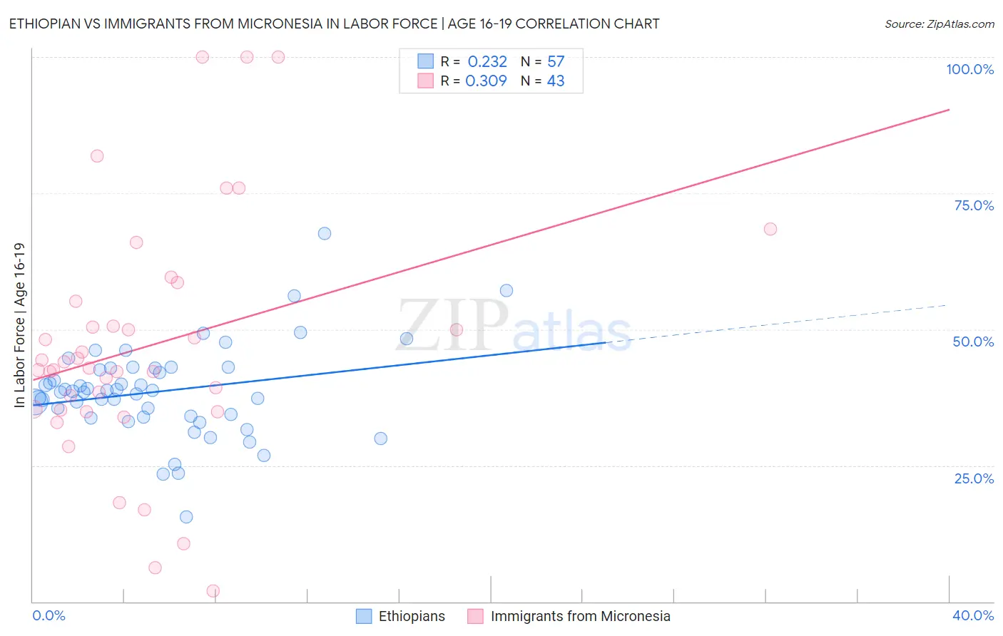 Ethiopian vs Immigrants from Micronesia In Labor Force | Age 16-19