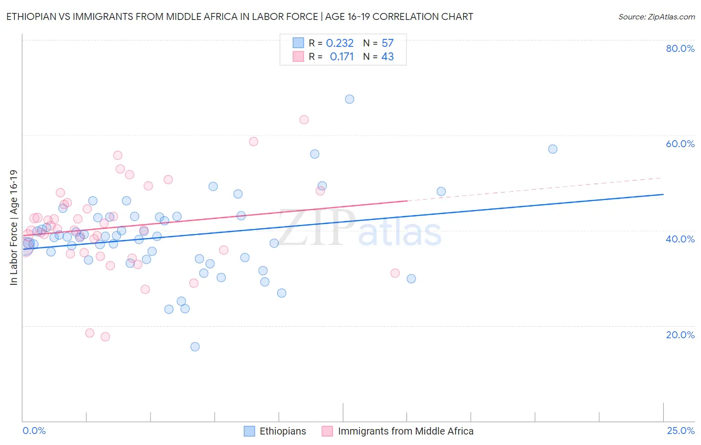 Ethiopian vs Immigrants from Middle Africa In Labor Force | Age 16-19