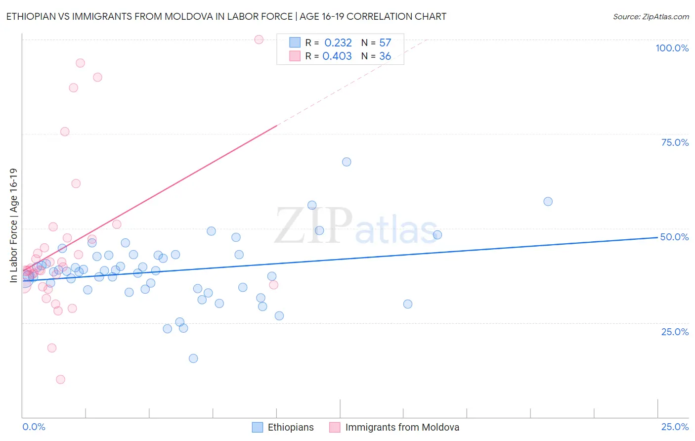 Ethiopian vs Immigrants from Moldova In Labor Force | Age 16-19