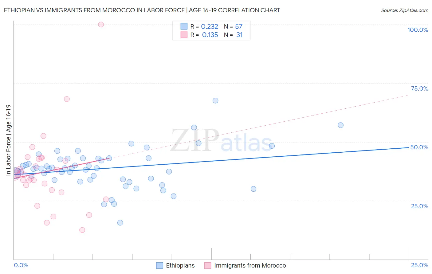 Ethiopian vs Immigrants from Morocco In Labor Force | Age 16-19