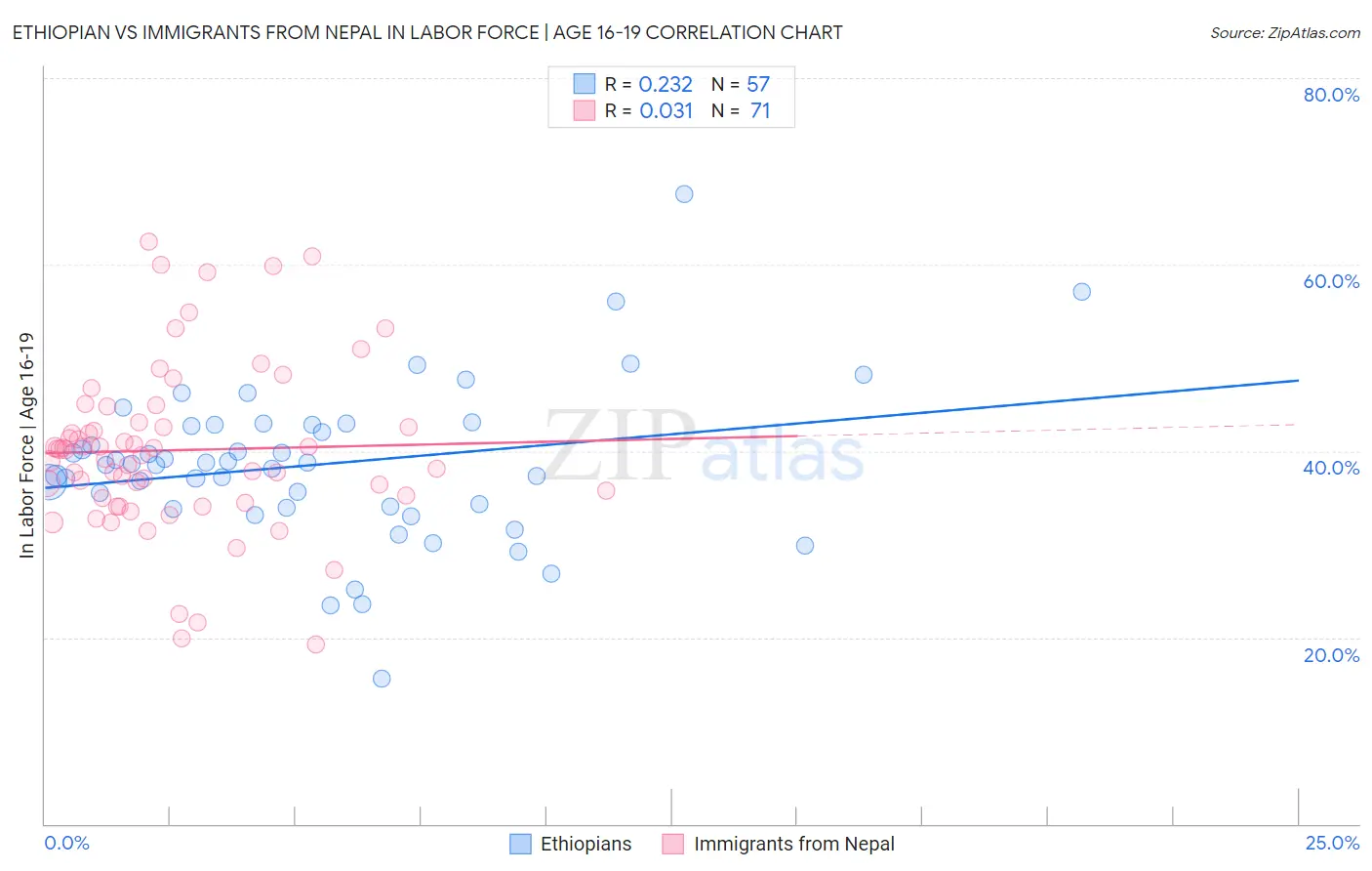 Ethiopian vs Immigrants from Nepal In Labor Force | Age 16-19