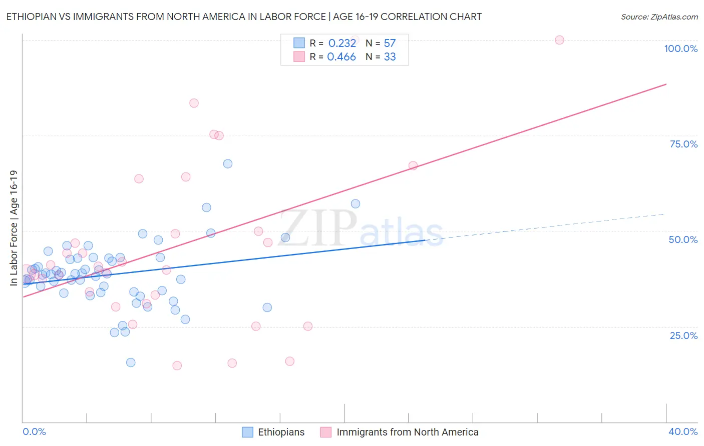 Ethiopian vs Immigrants from North America In Labor Force | Age 16-19