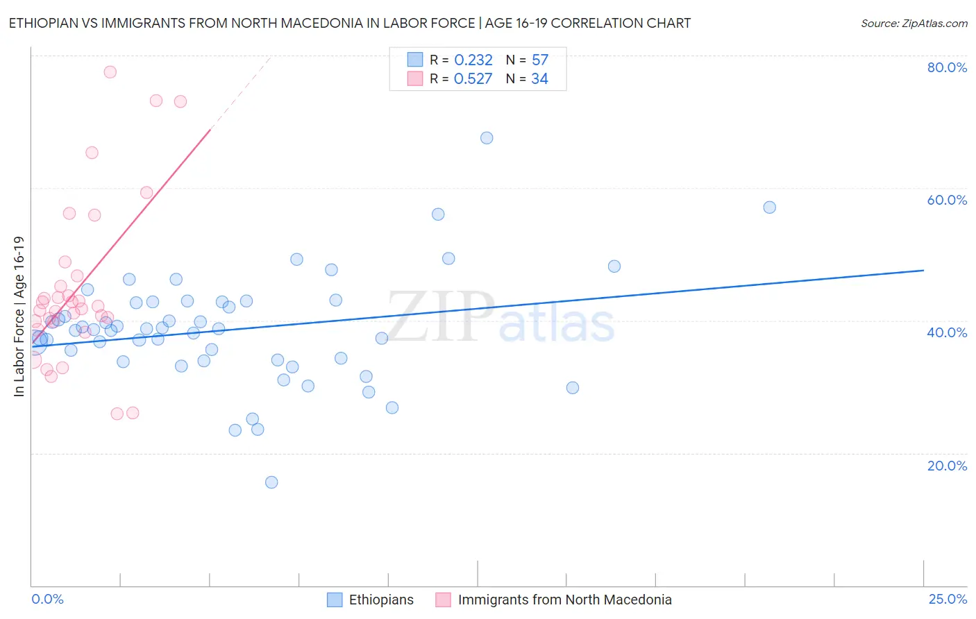 Ethiopian vs Immigrants from North Macedonia In Labor Force | Age 16-19