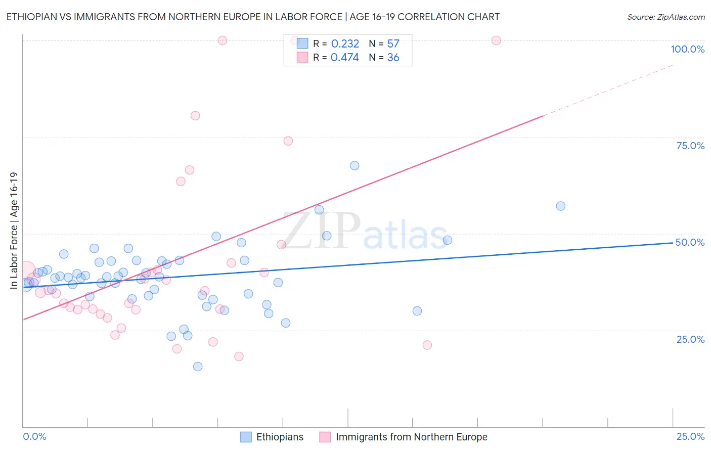 Ethiopian vs Immigrants from Northern Europe In Labor Force | Age 16-19