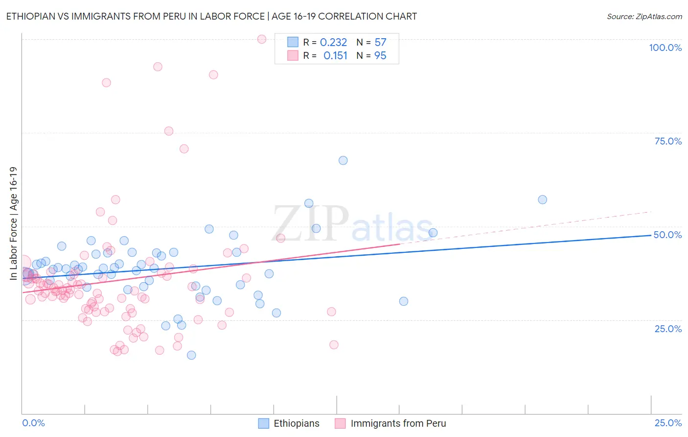 Ethiopian vs Immigrants from Peru In Labor Force | Age 16-19