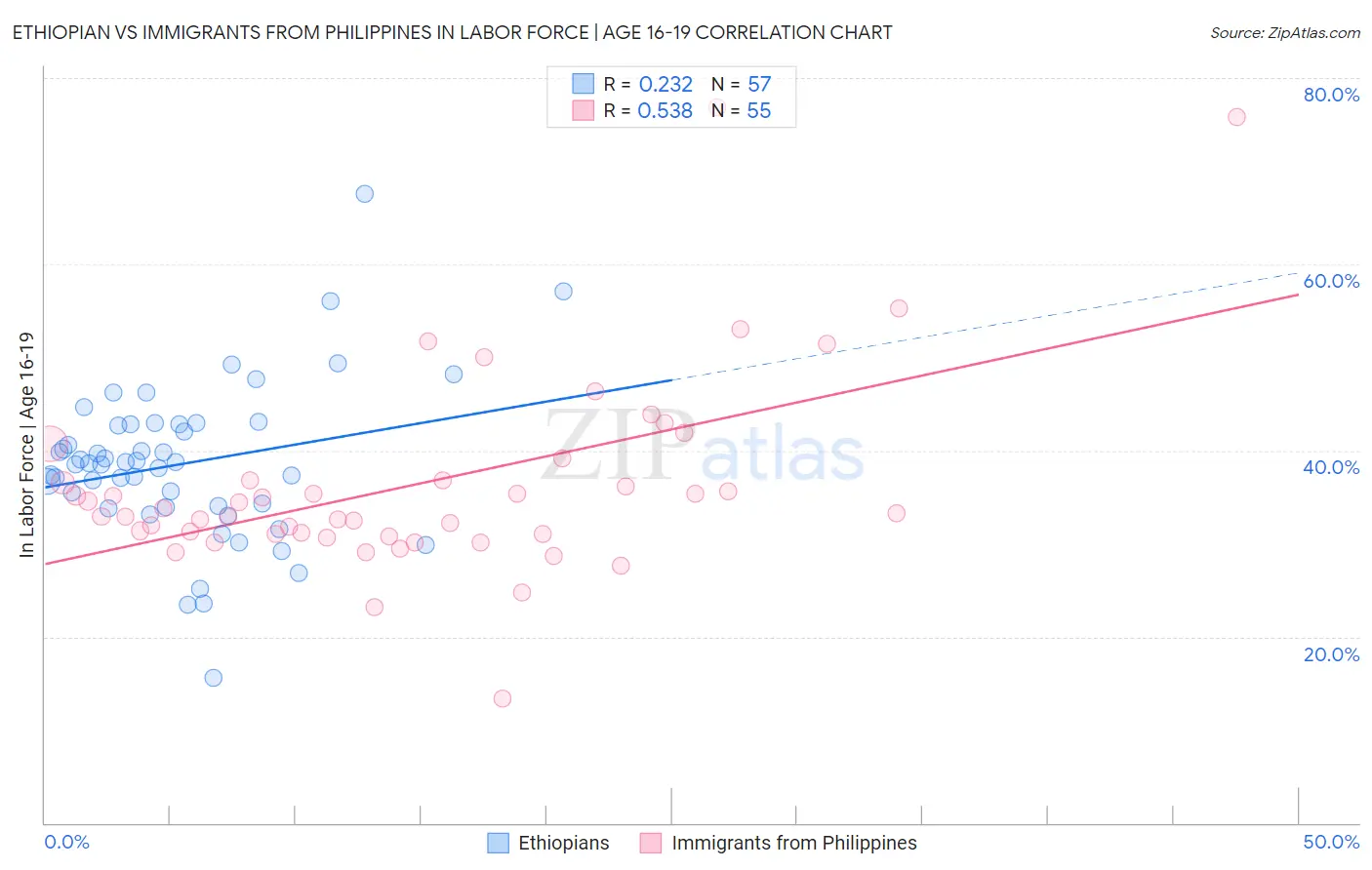 Ethiopian vs Immigrants from Philippines In Labor Force | Age 16-19