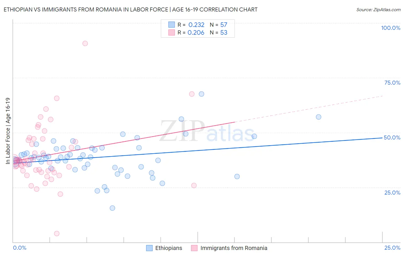 Ethiopian vs Immigrants from Romania In Labor Force | Age 16-19