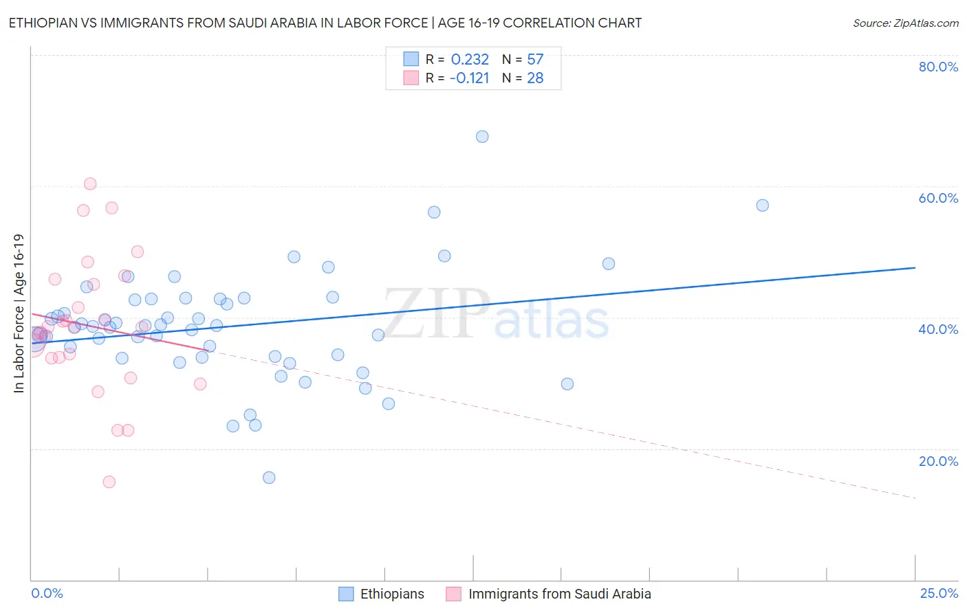 Ethiopian vs Immigrants from Saudi Arabia In Labor Force | Age 16-19