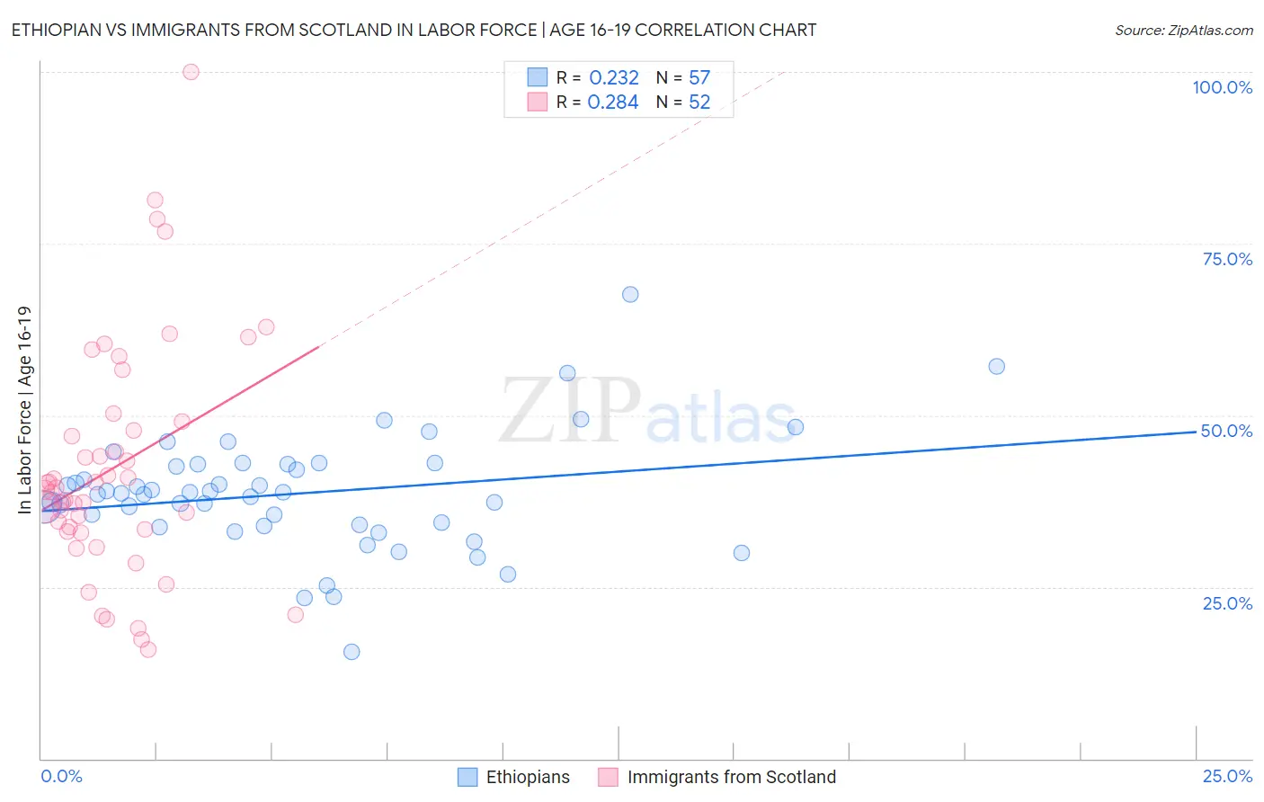 Ethiopian vs Immigrants from Scotland In Labor Force | Age 16-19