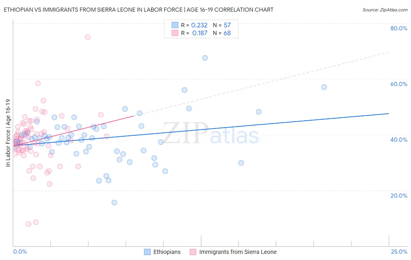 Ethiopian vs Immigrants from Sierra Leone In Labor Force | Age 16-19