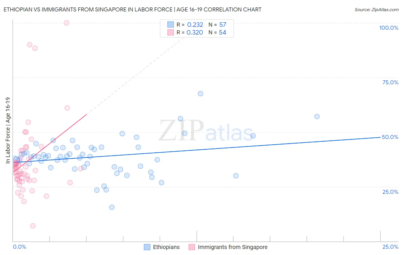 Ethiopian vs Immigrants from Singapore In Labor Force | Age 16-19