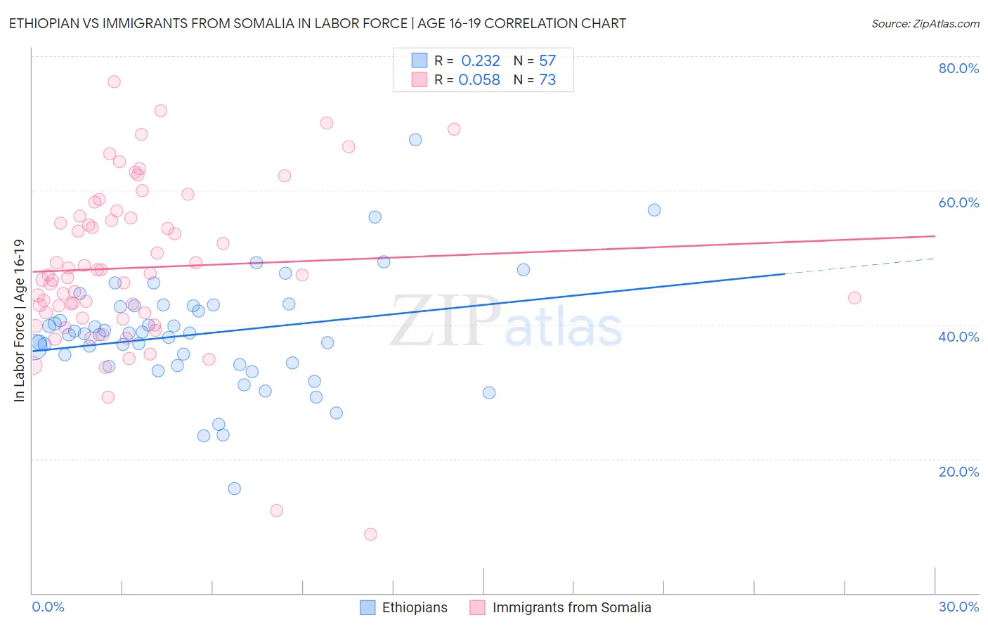 Ethiopian vs Immigrants from Somalia In Labor Force | Age 16-19