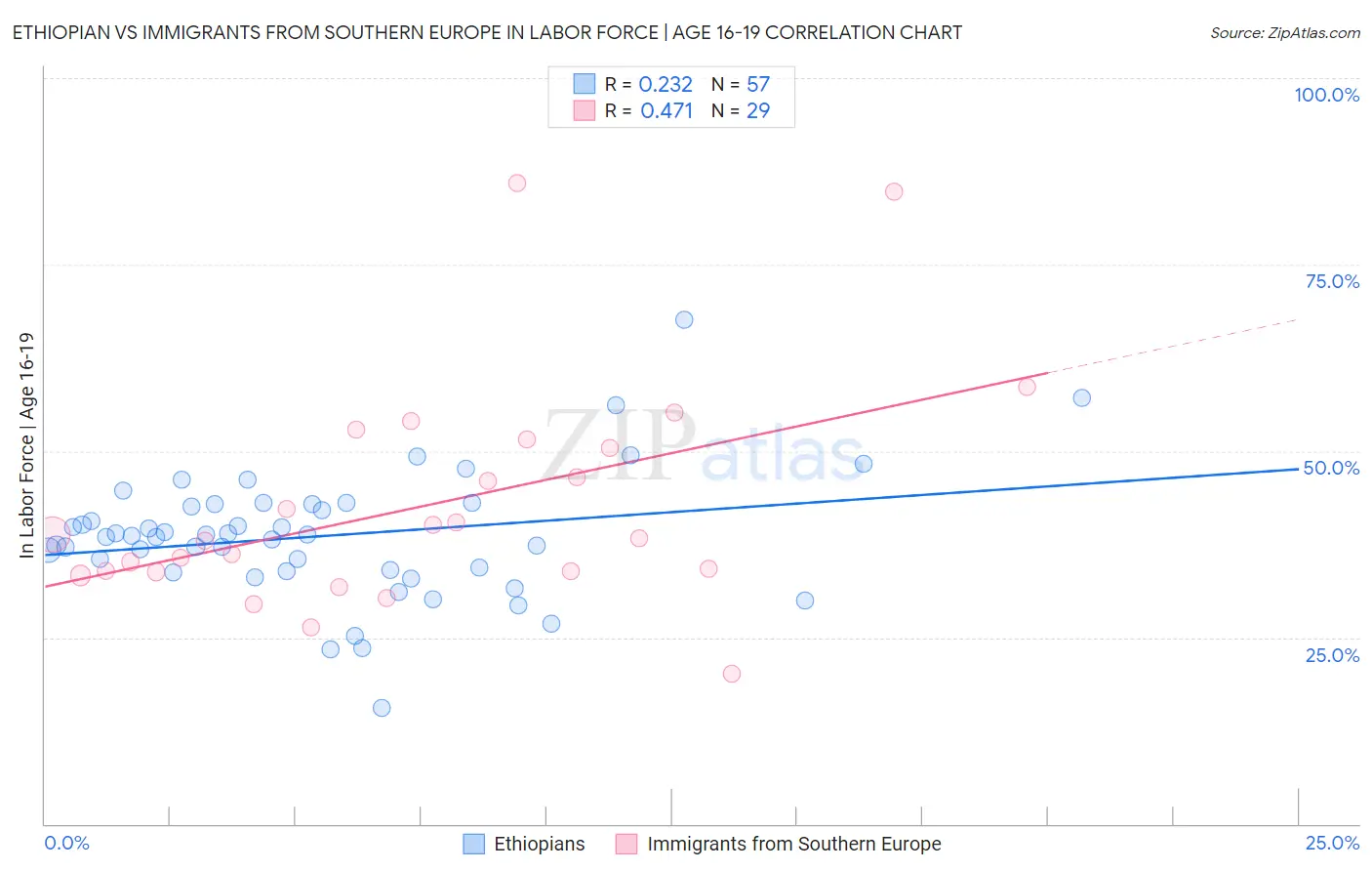 Ethiopian vs Immigrants from Southern Europe In Labor Force | Age 16-19