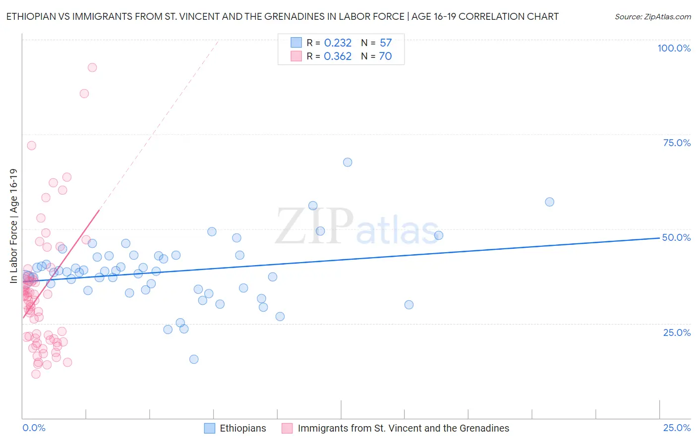 Ethiopian vs Immigrants from St. Vincent and the Grenadines In Labor Force | Age 16-19