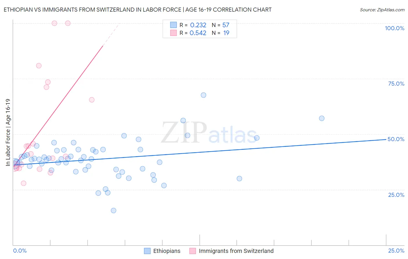 Ethiopian vs Immigrants from Switzerland In Labor Force | Age 16-19