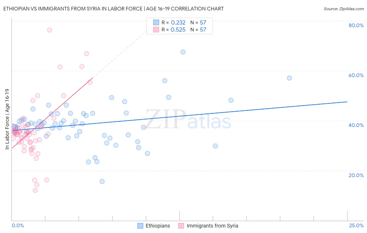 Ethiopian vs Immigrants from Syria In Labor Force | Age 16-19
