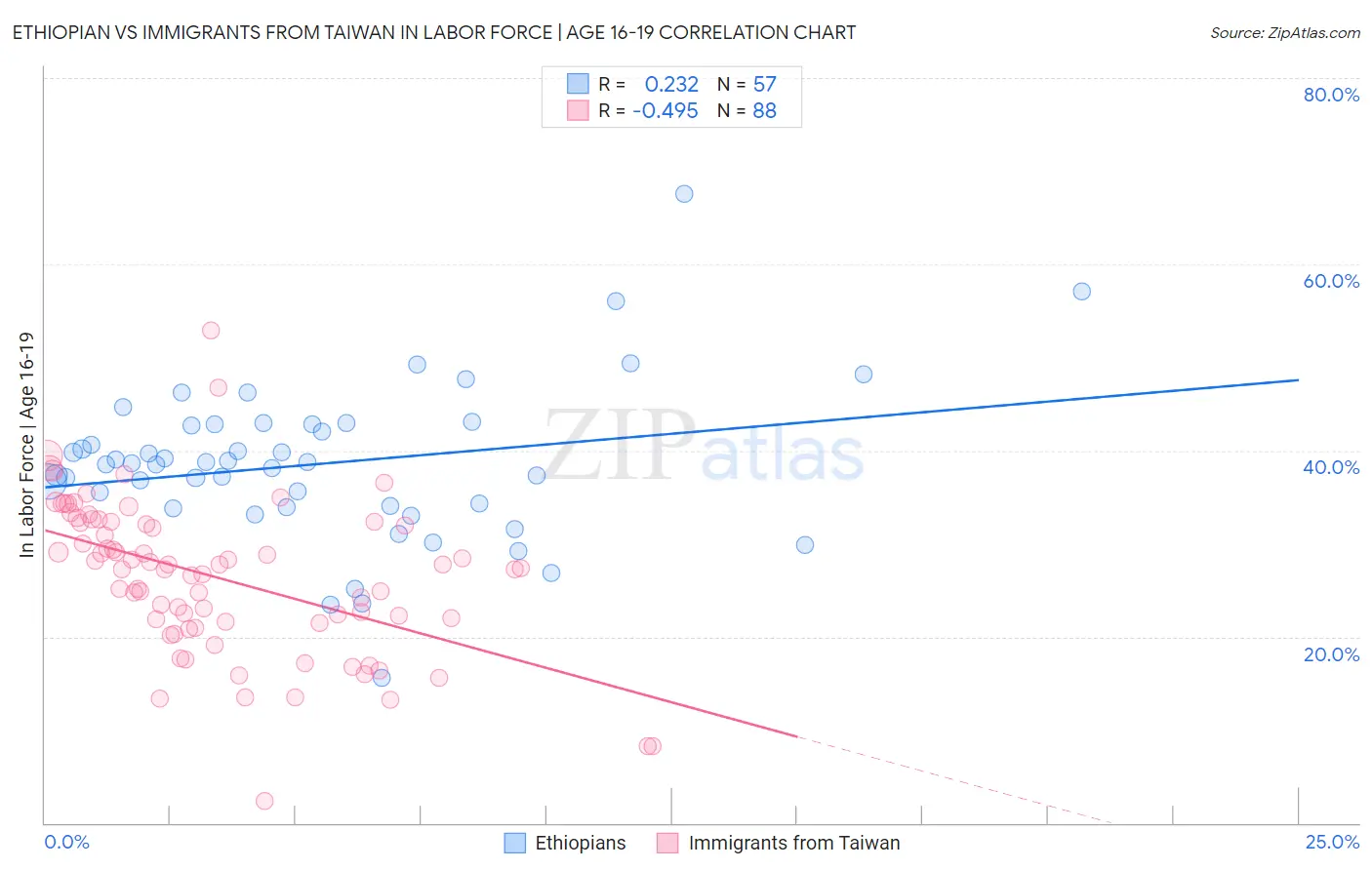 Ethiopian vs Immigrants from Taiwan In Labor Force | Age 16-19