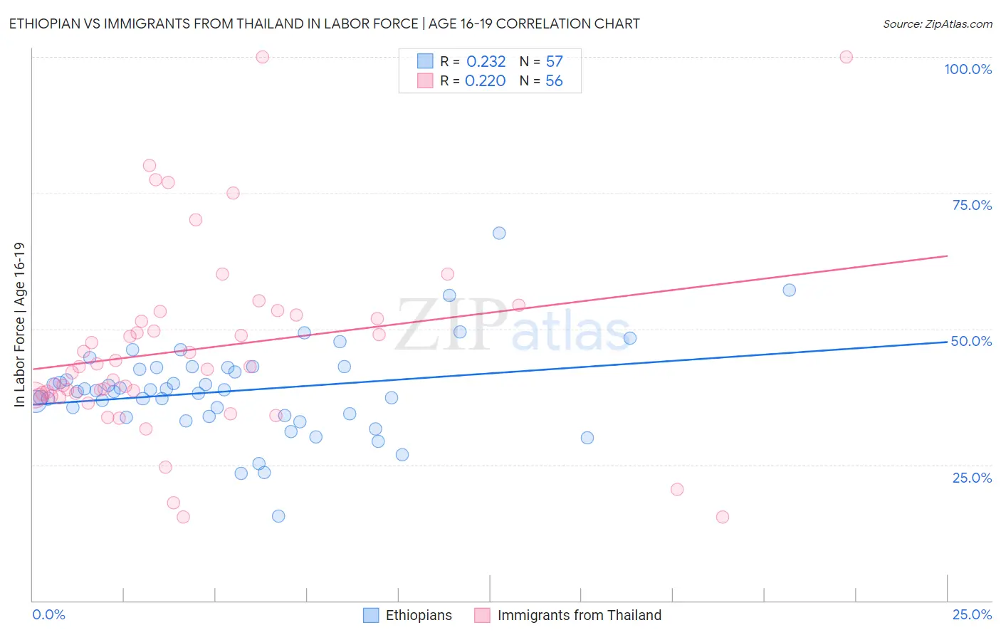 Ethiopian vs Immigrants from Thailand In Labor Force | Age 16-19