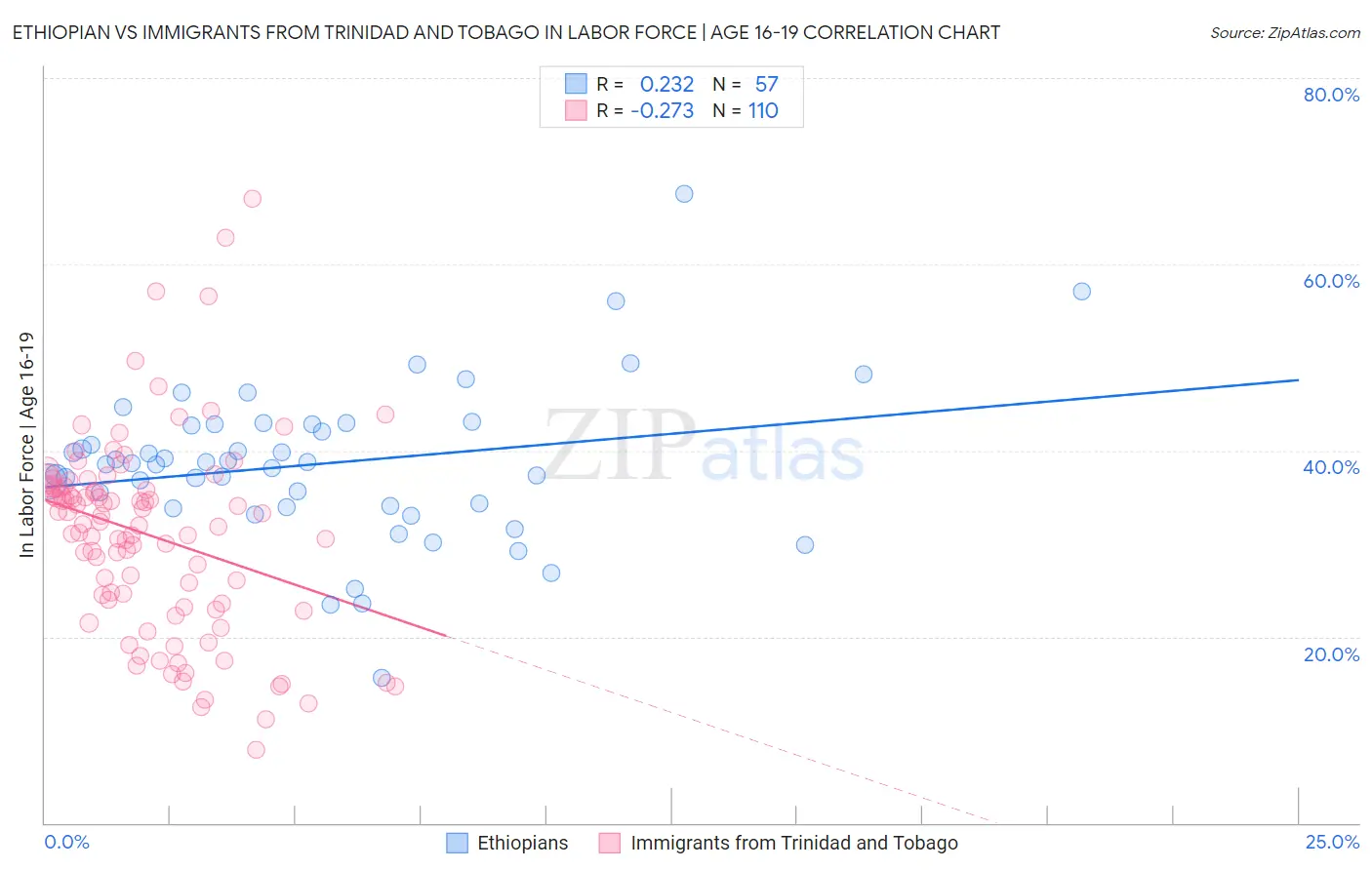 Ethiopian vs Immigrants from Trinidad and Tobago In Labor Force | Age 16-19