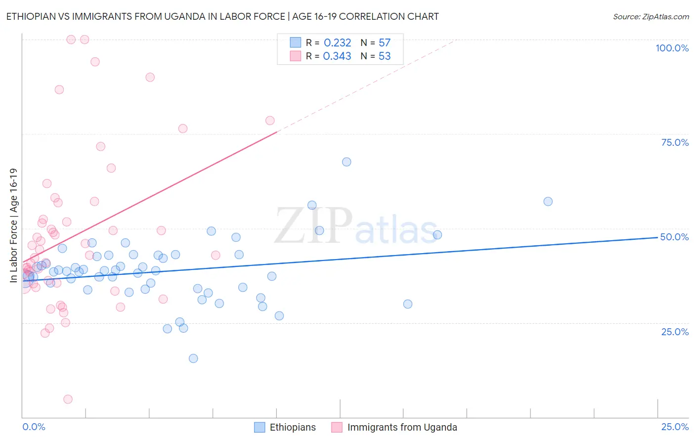 Ethiopian vs Immigrants from Uganda In Labor Force | Age 16-19