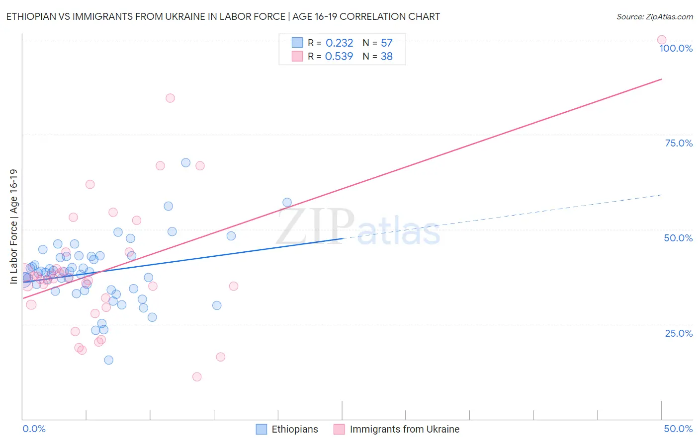 Ethiopian vs Immigrants from Ukraine In Labor Force | Age 16-19