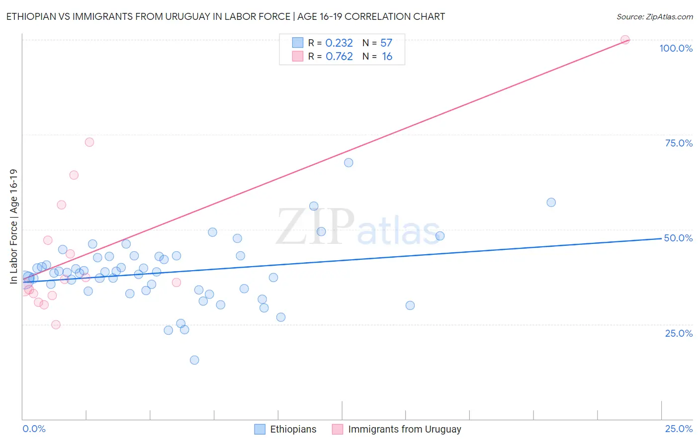 Ethiopian vs Immigrants from Uruguay In Labor Force | Age 16-19