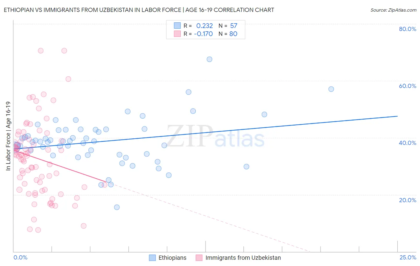 Ethiopian vs Immigrants from Uzbekistan In Labor Force | Age 16-19