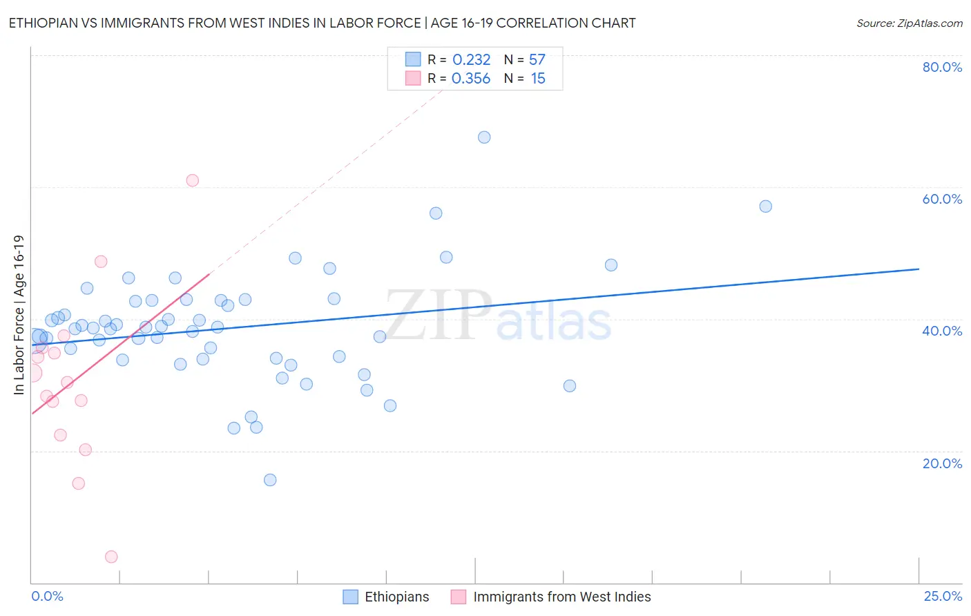 Ethiopian vs Immigrants from West Indies In Labor Force | Age 16-19