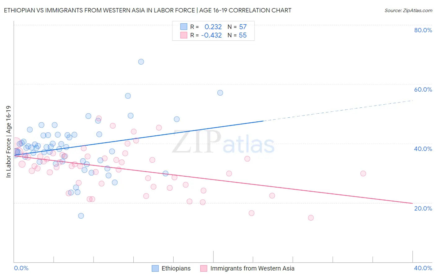Ethiopian vs Immigrants from Western Asia In Labor Force | Age 16-19