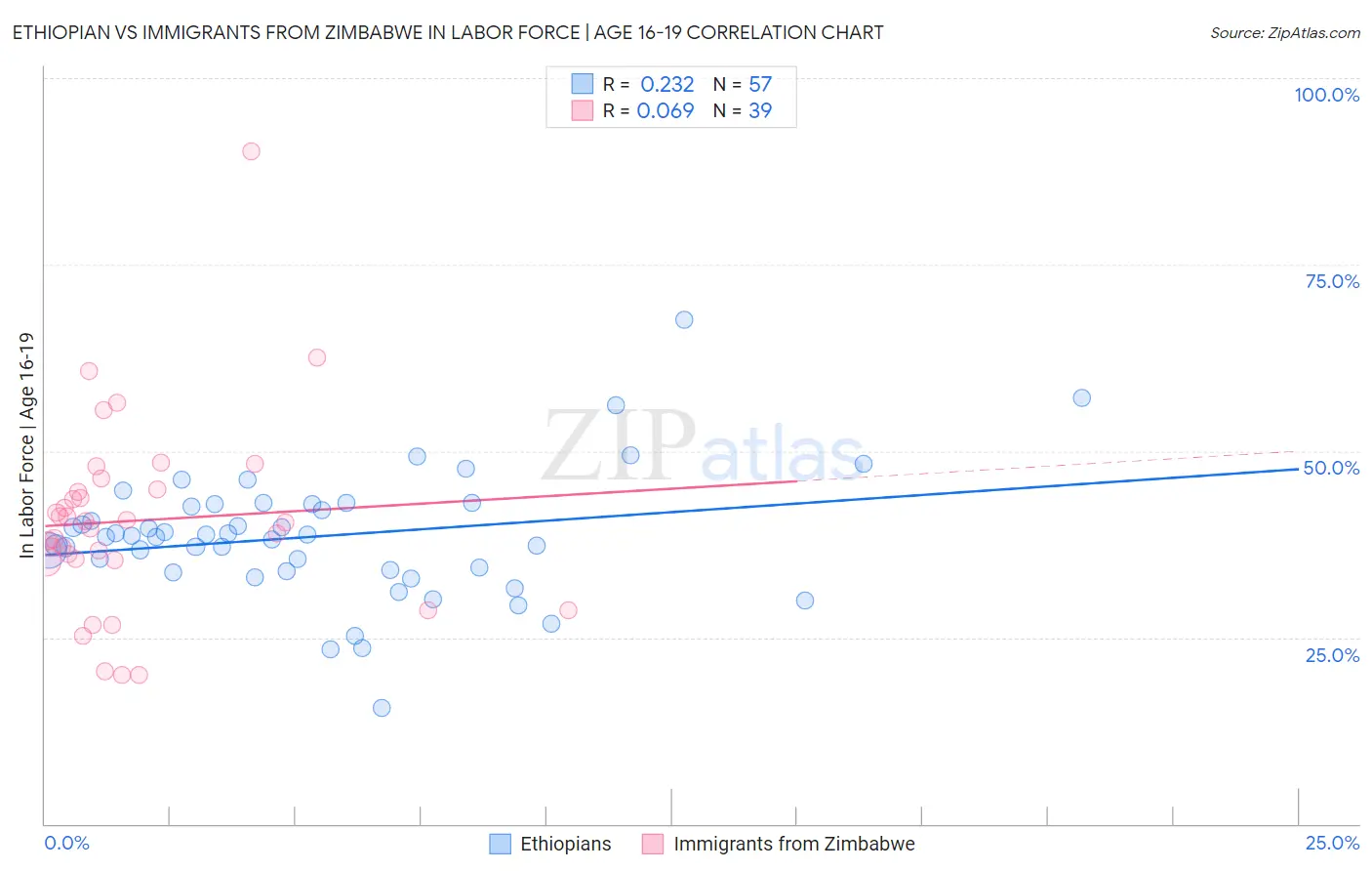 Ethiopian vs Immigrants from Zimbabwe In Labor Force | Age 16-19